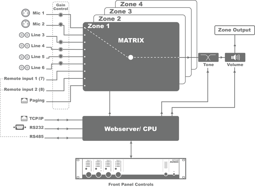 MTX48 AUDAC MULTI ZONE MATRIX 4 ZONE UIT - 2 MIC/4LINE