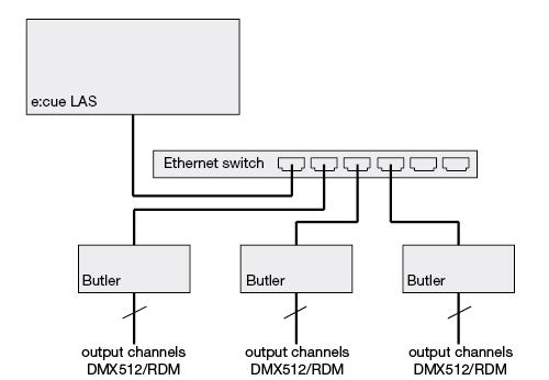 Butler XT2 ECUE DMX CONTROLLER 1024 DMX/RDM CHANNELS EX VOE.